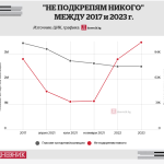 Как расте броя на гласуващите с опцията „Не подкрепям никого“ в годините