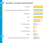 „Не подкрепям никого“ продължава да расте и достига нива от 6.3%