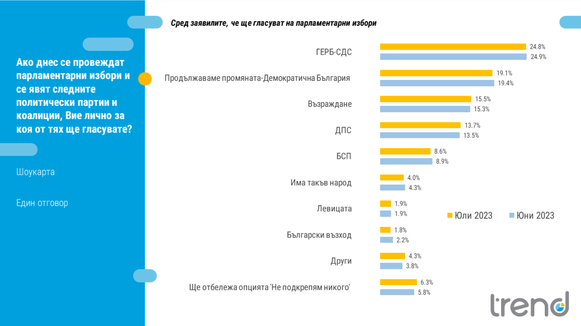 „Не подкрепям никого“ продължава да расте и достига нива от 6.3%