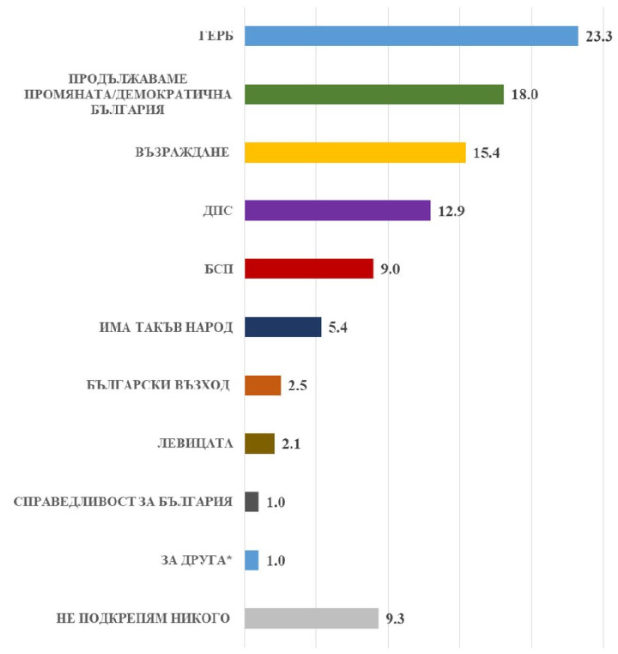 Медиана: „Не подкрепям никого“ – 9.3%